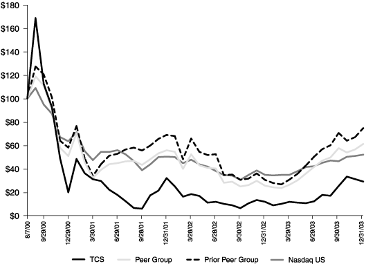 (LINE GRAPH)